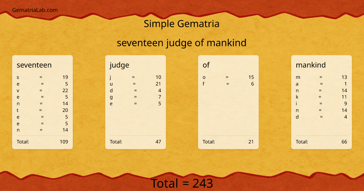 seventeen judge of mankind in simple Gematria